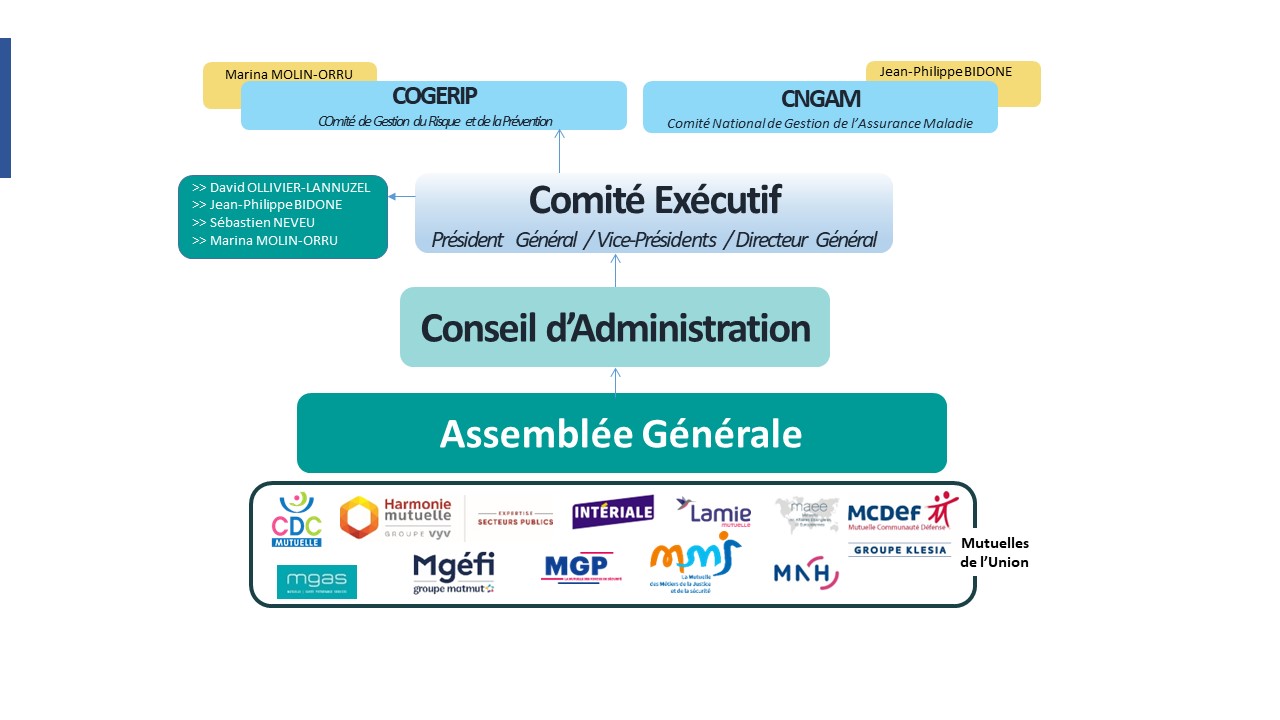 Gouvernance après AG juin 2023