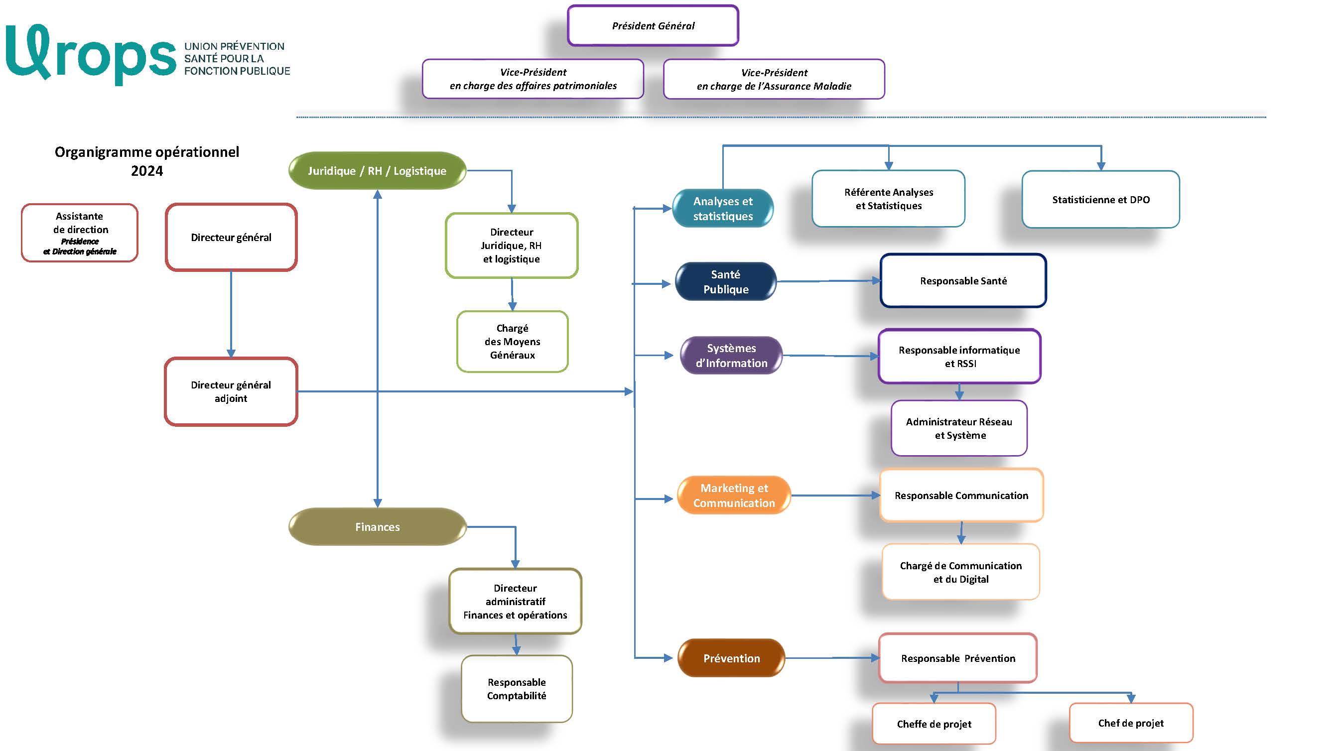 Organigramme Urops janvier 2024